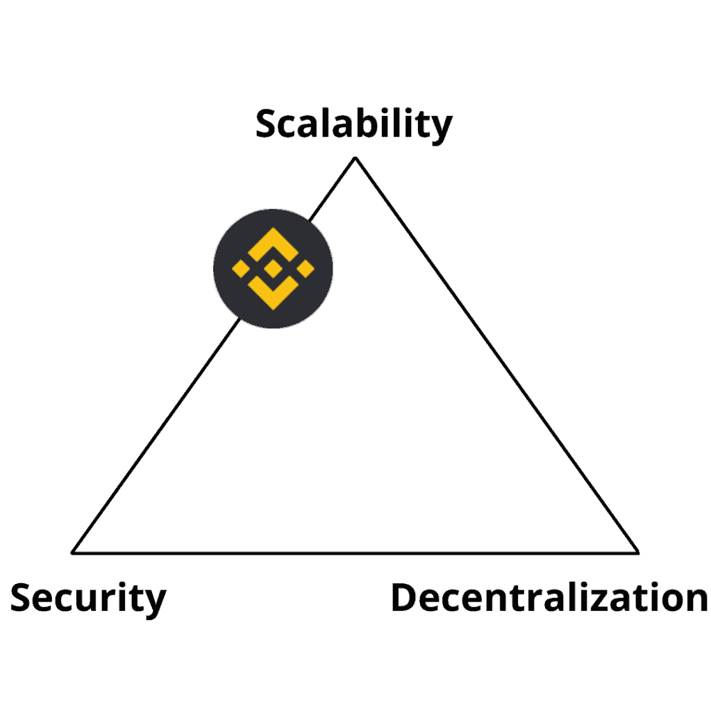 Triangle showing three-way trade-off between Scalability, Security and Decentralisation