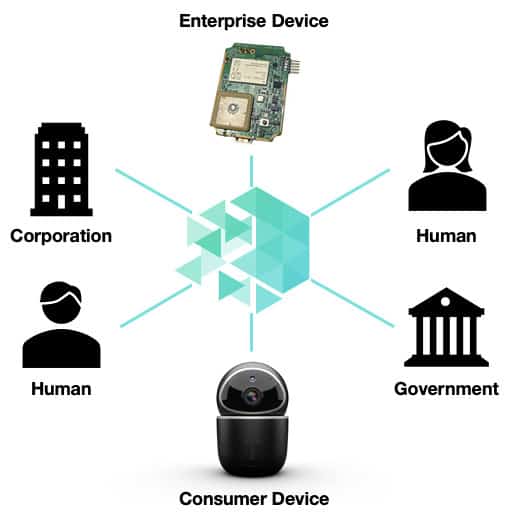 In the IoTeX Network, “users” include humans, machines, and institutions.
