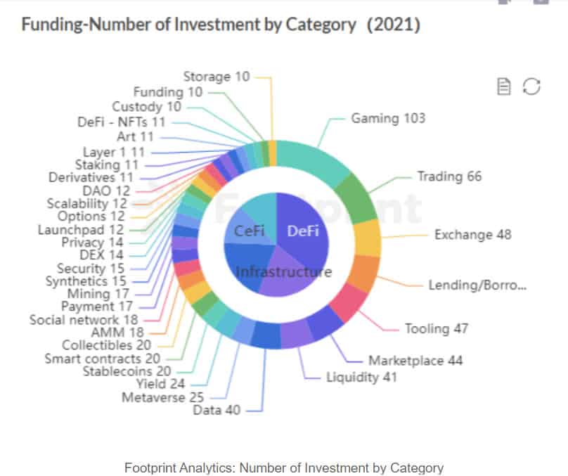 funding number of investment by category chart