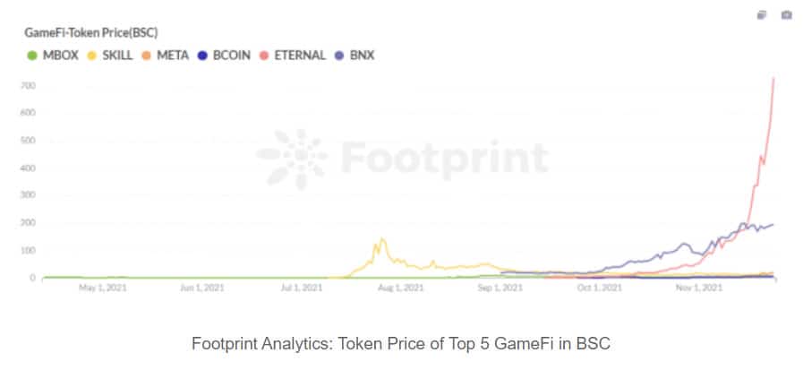 GameFi token prices BSC chart