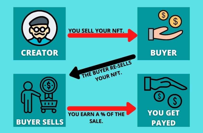NFT royalties explained