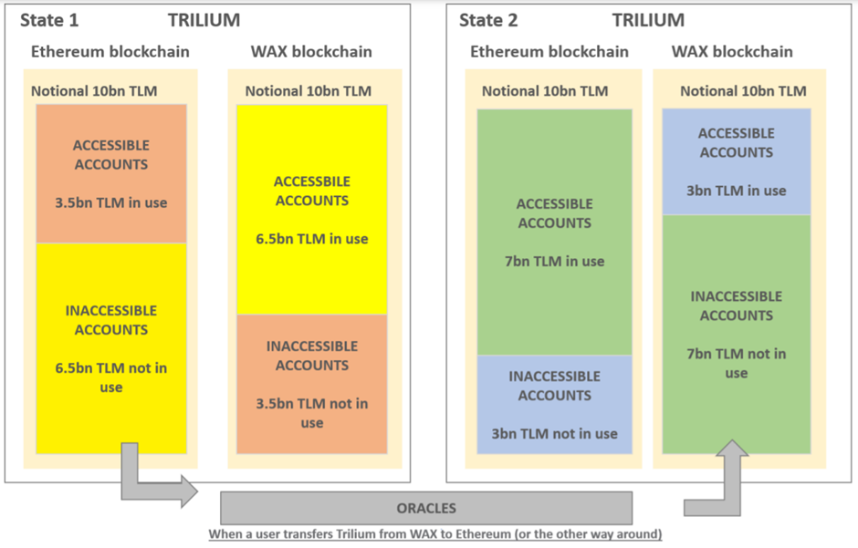 Trilium bridging mechanics