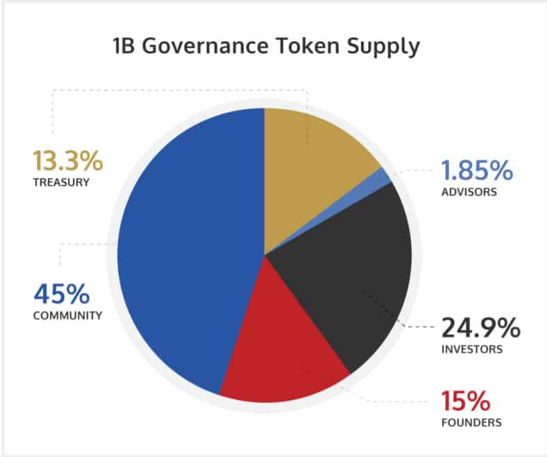 1B governance token supply