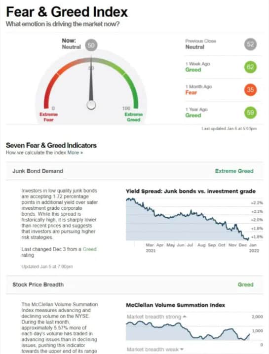 CNN’s Market Fear and Greed Index Image via money.cnn