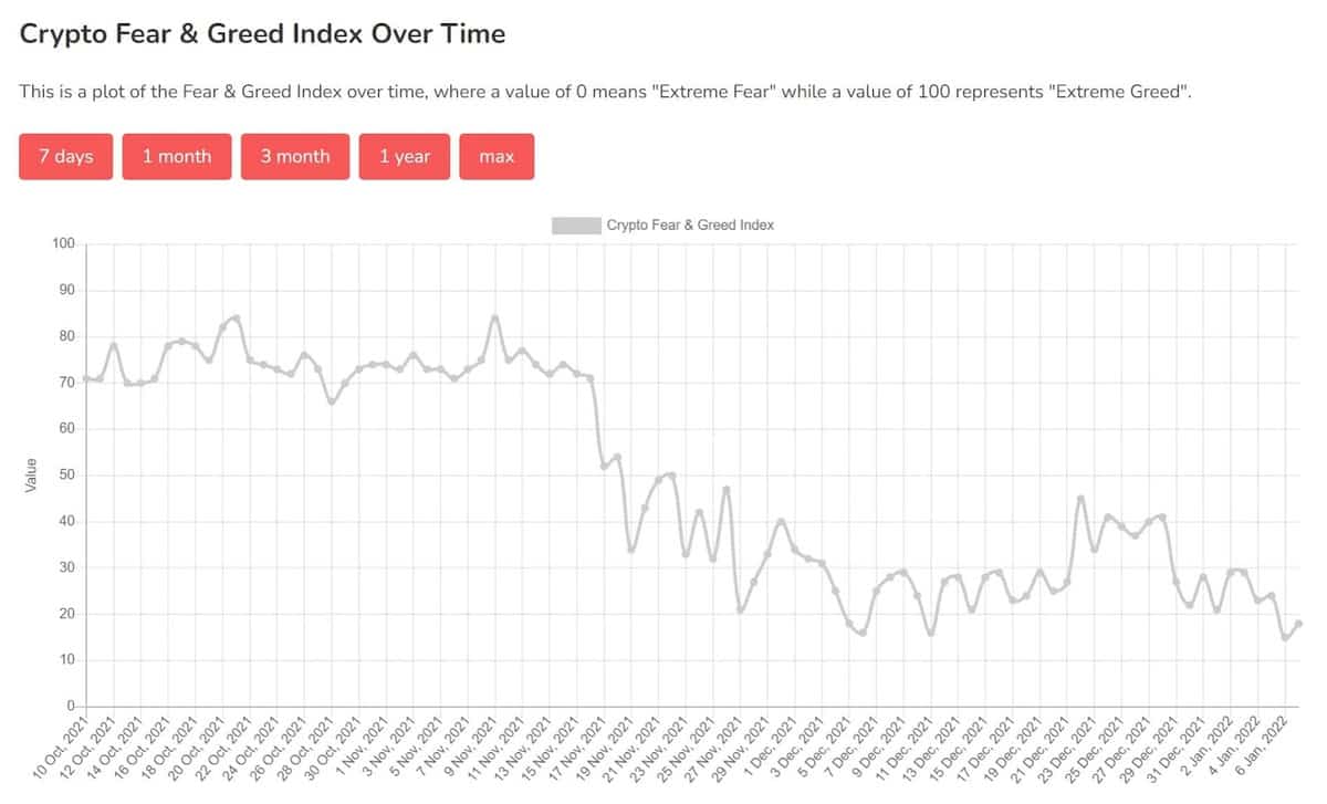 Greed and Fear Index Over Time