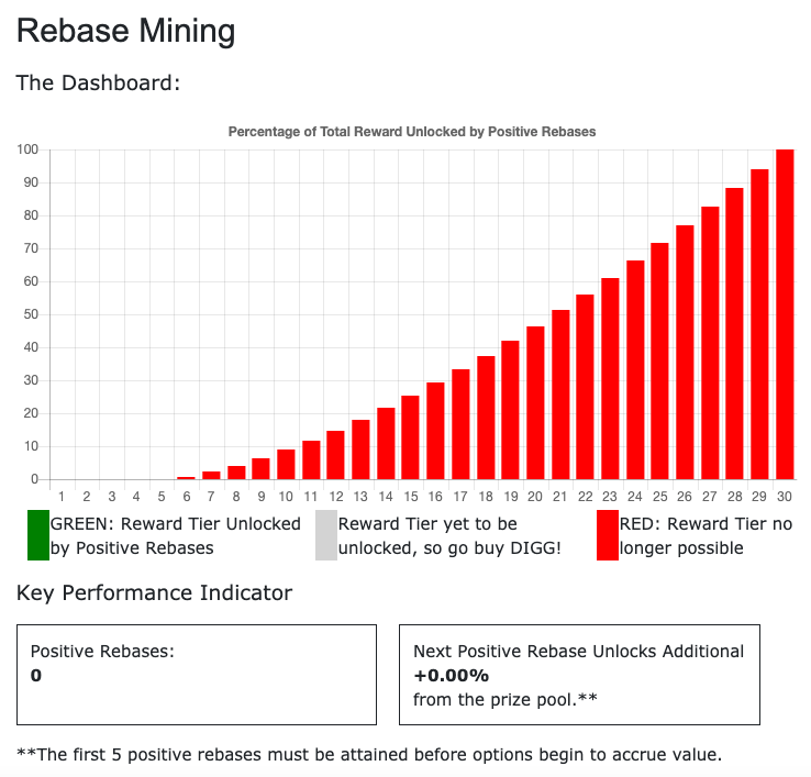 Rebase mining Digg