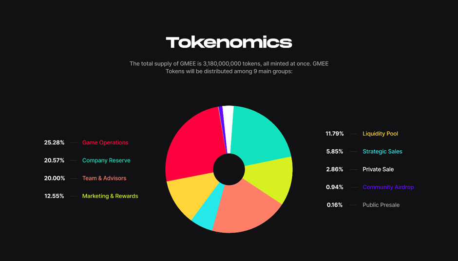 Tokenomics allocation
