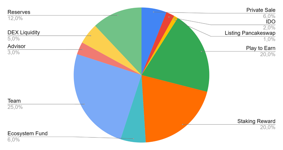 BCOIN allocation