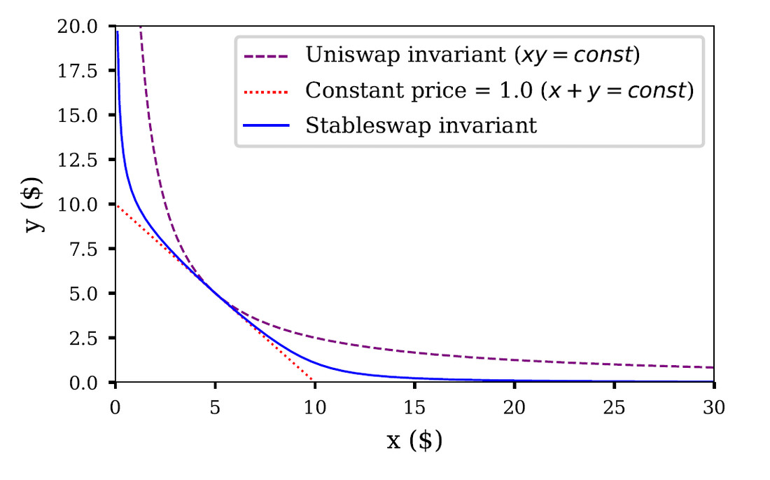 stableswap invariant