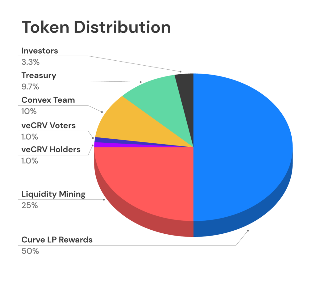 CVX token distribution