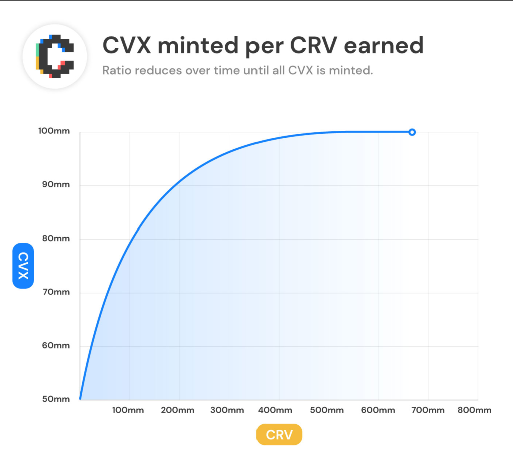 CVX token minting curve