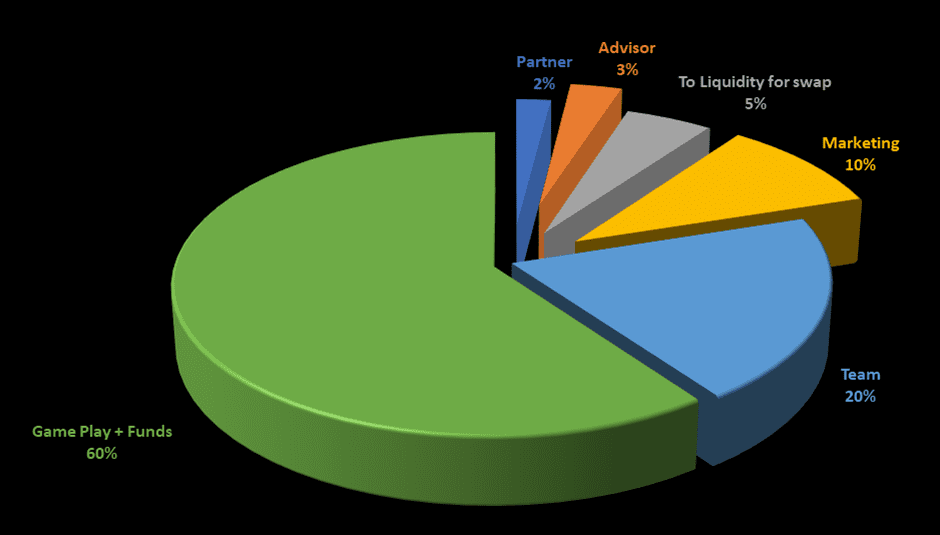 Pie Chart OCOIN allocation
