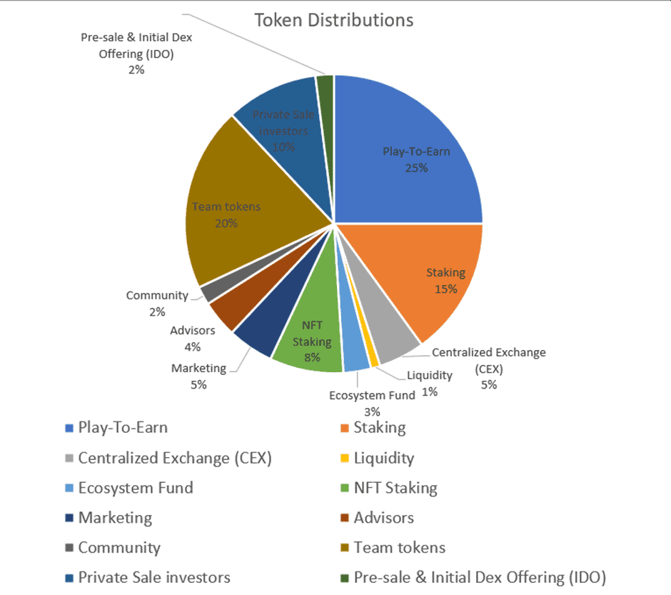 LOA token distribution