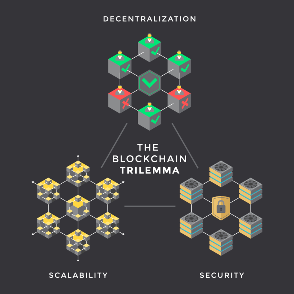 The blockchain trilemma scheme