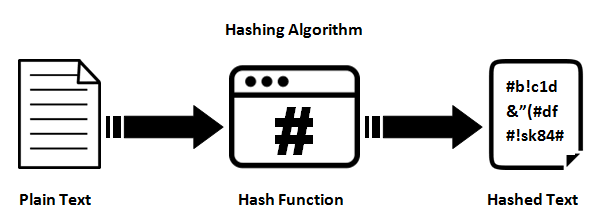 Hashing algorithm explained