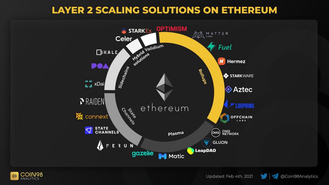 Layer 2 Solutions on Ethereum